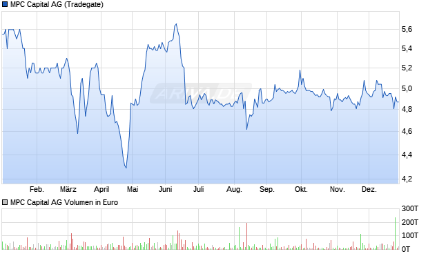 MPC Capital Aktie Chart