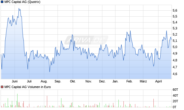 MPC Capital Aktie Chart
