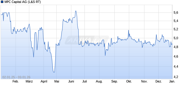 MPC Capital Aktie Chart
