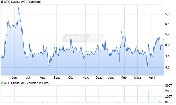 MPC Capital Aktie Chart
