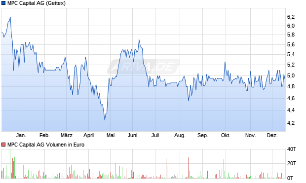 MPC Capital Aktie Chart