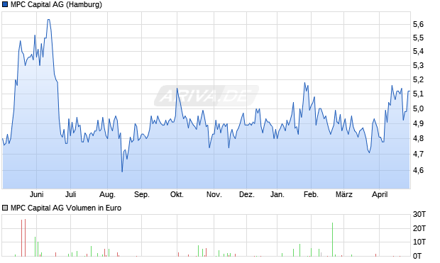 MPC Capital Aktie Chart