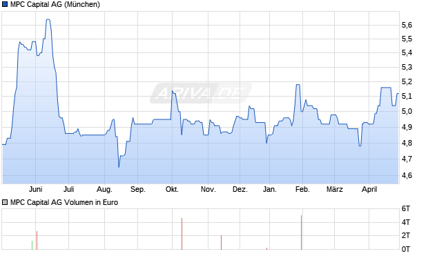 MPC Capital Aktie Chart
