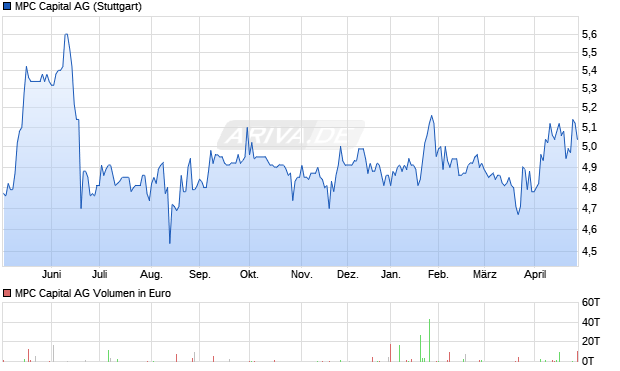 MPC Capital Aktie Chart