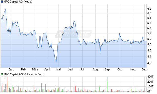 MPC Capital Aktie Chart