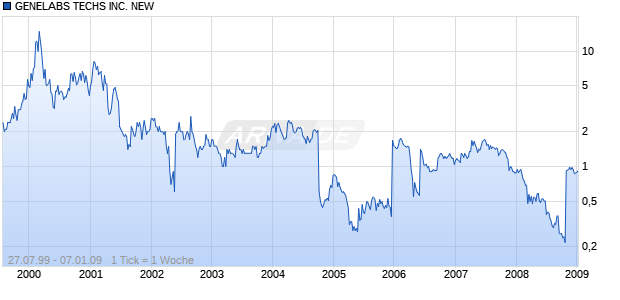 GENELABS TECHS INC. NEW Chart