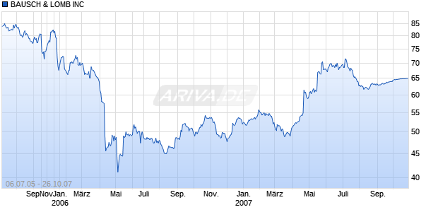 BAUSCH & LOMB INC  [6/S] Chart