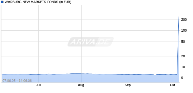 WARBURG-NEW MARKETS-FONDS Chart