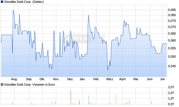 Klondike Gold Corp. Aktie Chart