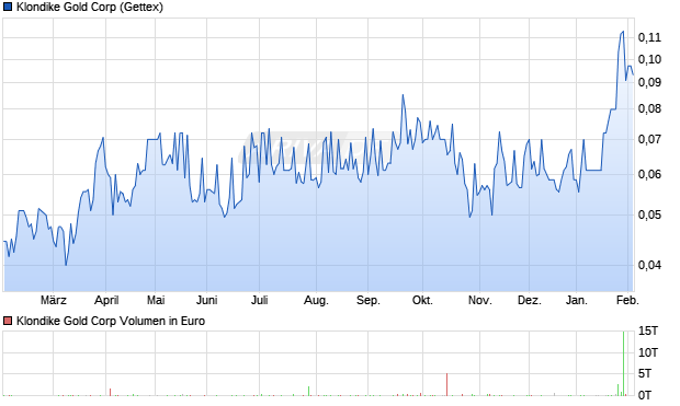 Klondike Gold Aktie Chart