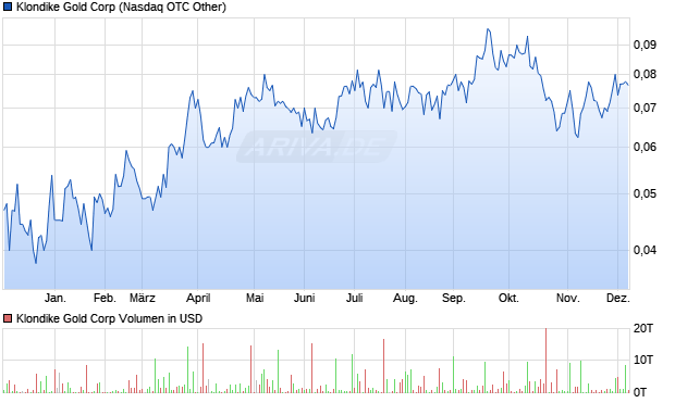 Klondike Gold Aktie Chart