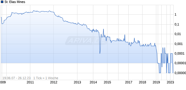 St. Elias Mines Chart