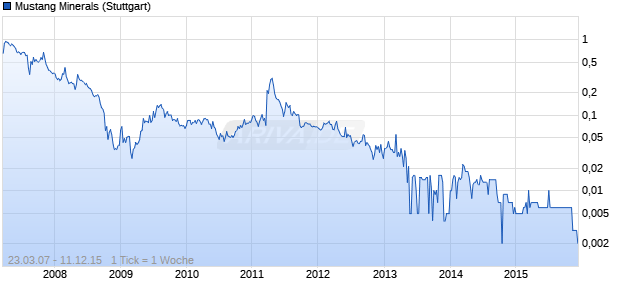 Mustang Minerals Chart