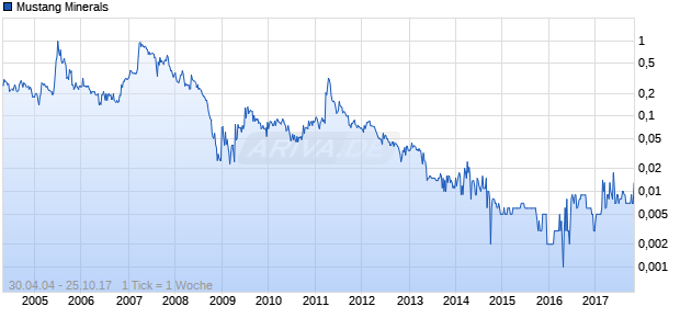 Mustang Minerals Chart