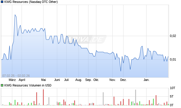 KWG Resources Aktie Chart