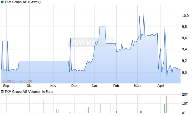 TKM Grupp Aktie Chart