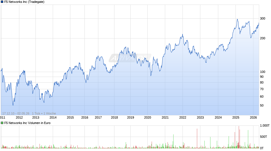 F5 Networks Chart