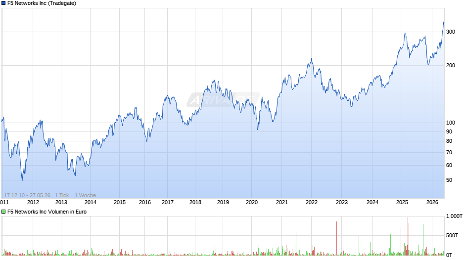 F5 Networks Chart