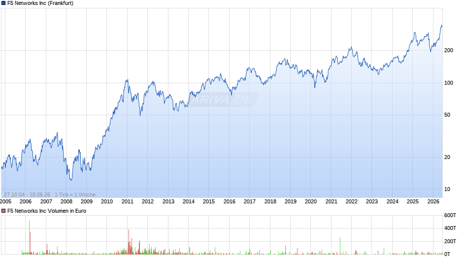 F5 Networks Chart