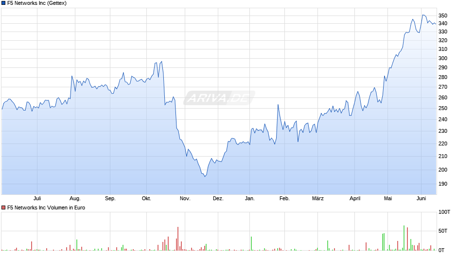 F5 Networks Chart