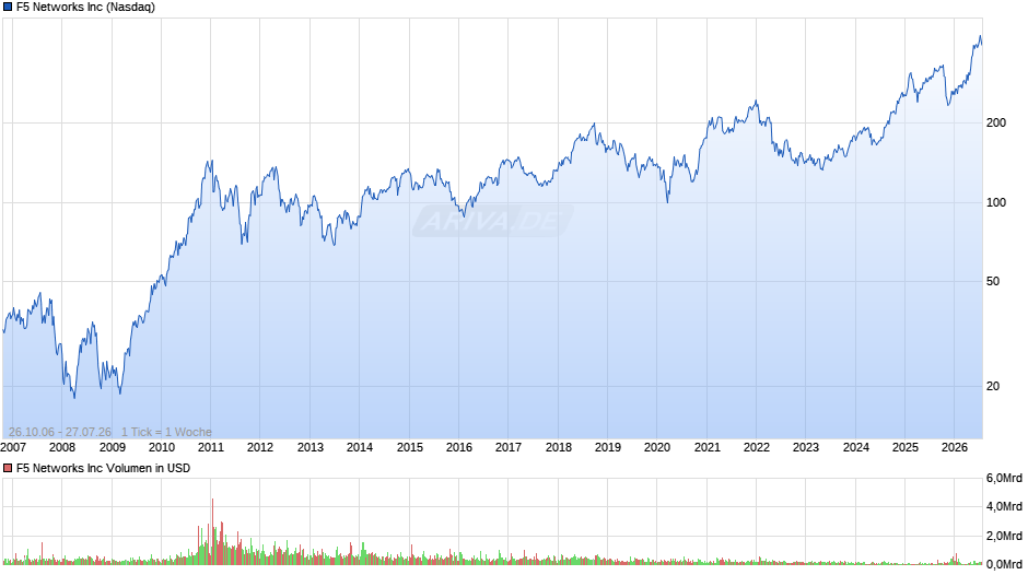 F5 Networks Chart