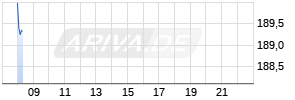 F5 Networks Realtime-Chart