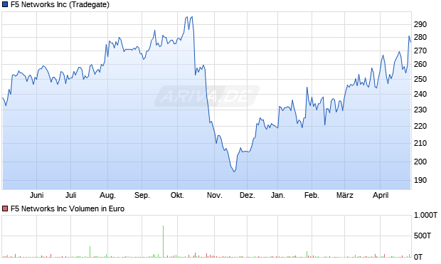 F5 Networks Aktie Chart
