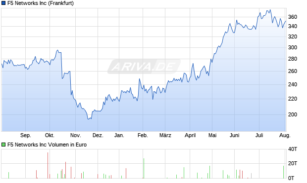 F5 Networks Aktie Chart