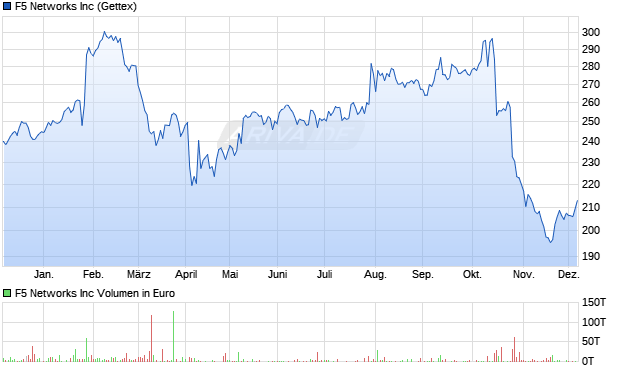 F5 Networks Aktie Chart