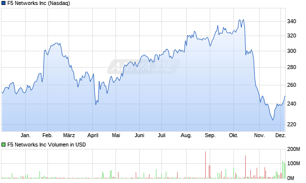 F5 Networks Aktie Chart