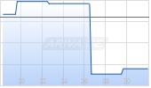 F5 Networks Inc Chart