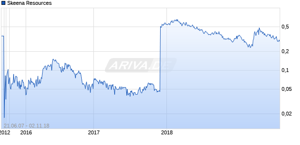 Skeena Resources Chart