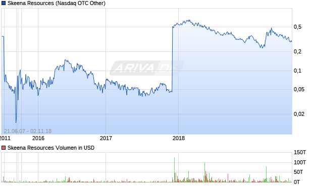 Skeena Resources Aktie Chart