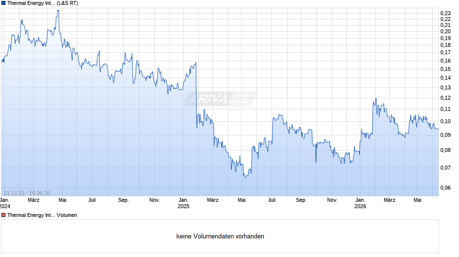 Thermal Energy International Chart