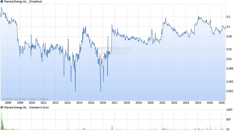 Thermal Energy International Chart