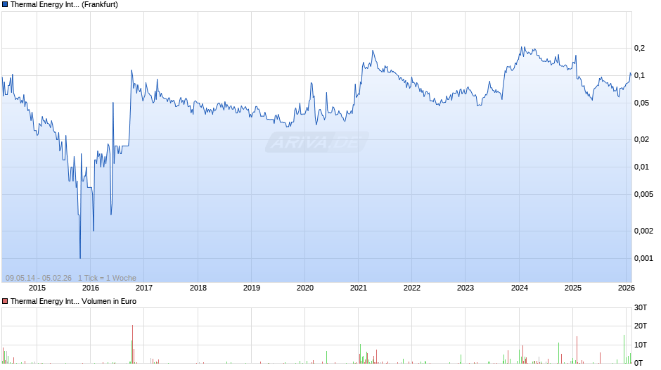 Thermal Energy International Chart