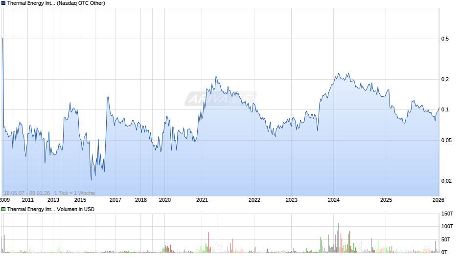 Thermal Energy International Chart