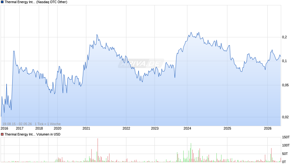 Thermal Energy International Chart