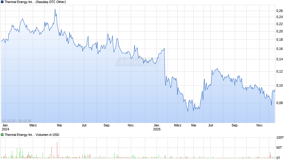 Thermal Energy International Chart