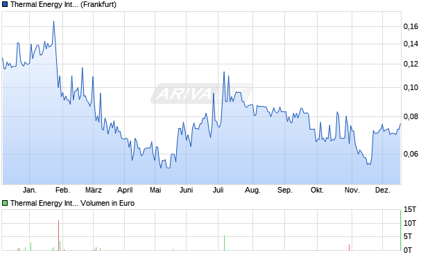 Thermal Energy International Aktie Chart