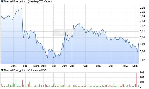 Thermal Energy International Aktie Chart