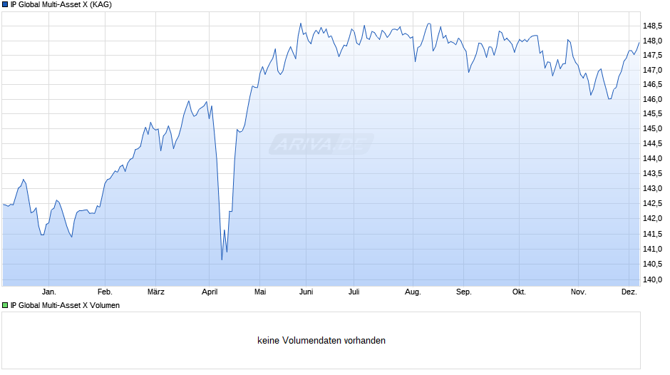 IP Global Multi-Asset X Chart