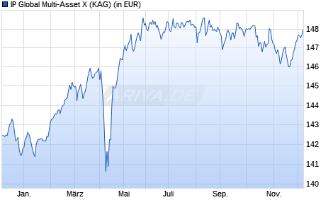 Performance des IP Global Multi-Asset X (WKN A0B89G, ISIN LU0186920152)