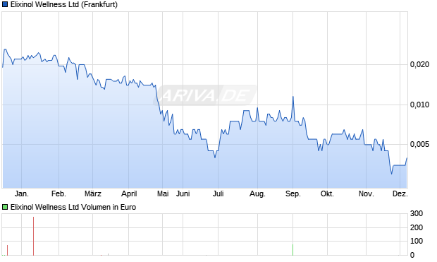 Elixinol Wellness Aktie Chart