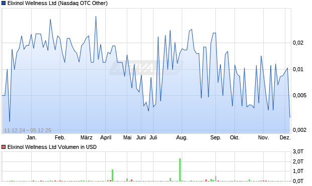 Elixinol Wellness Aktie Chart