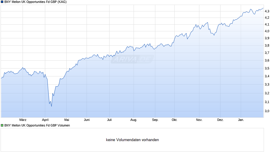 BNY Mellon UK Opportunities Fd GBP Chart