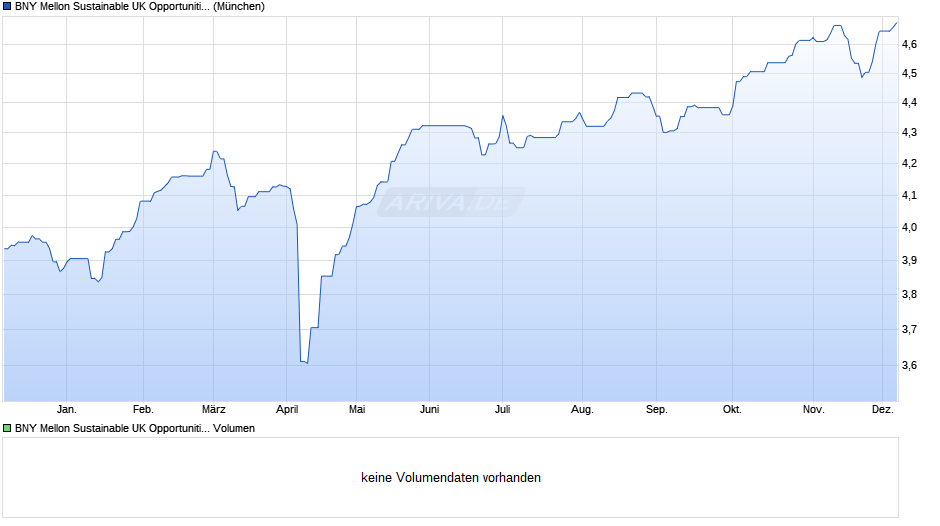 BNY Mellon Sustainable UK Opportunities Fd GBP Chart