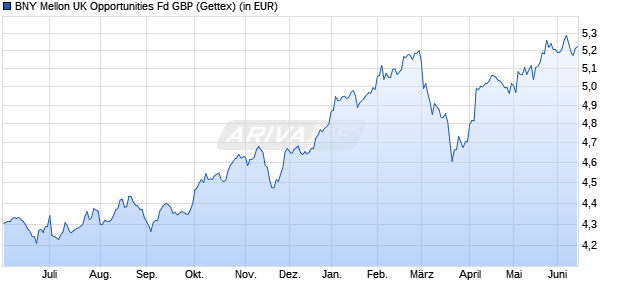 Performance des BNY Mellon UK Opportunities Fd GBP (WKN A0B9B3, ISIN GB0031189888)