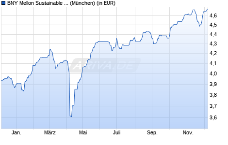 Performance des BNY Mellon Sustainable UK Opportunities Fd GBP (WKN A0B9B3, ISIN GB0031189888)