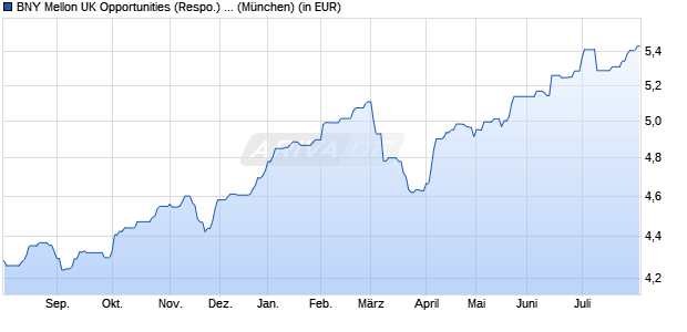 Performance des BNY Mellon UK Opportunities (Respo.) GBP (WKN A0B9B3, ISIN GB0031189888)